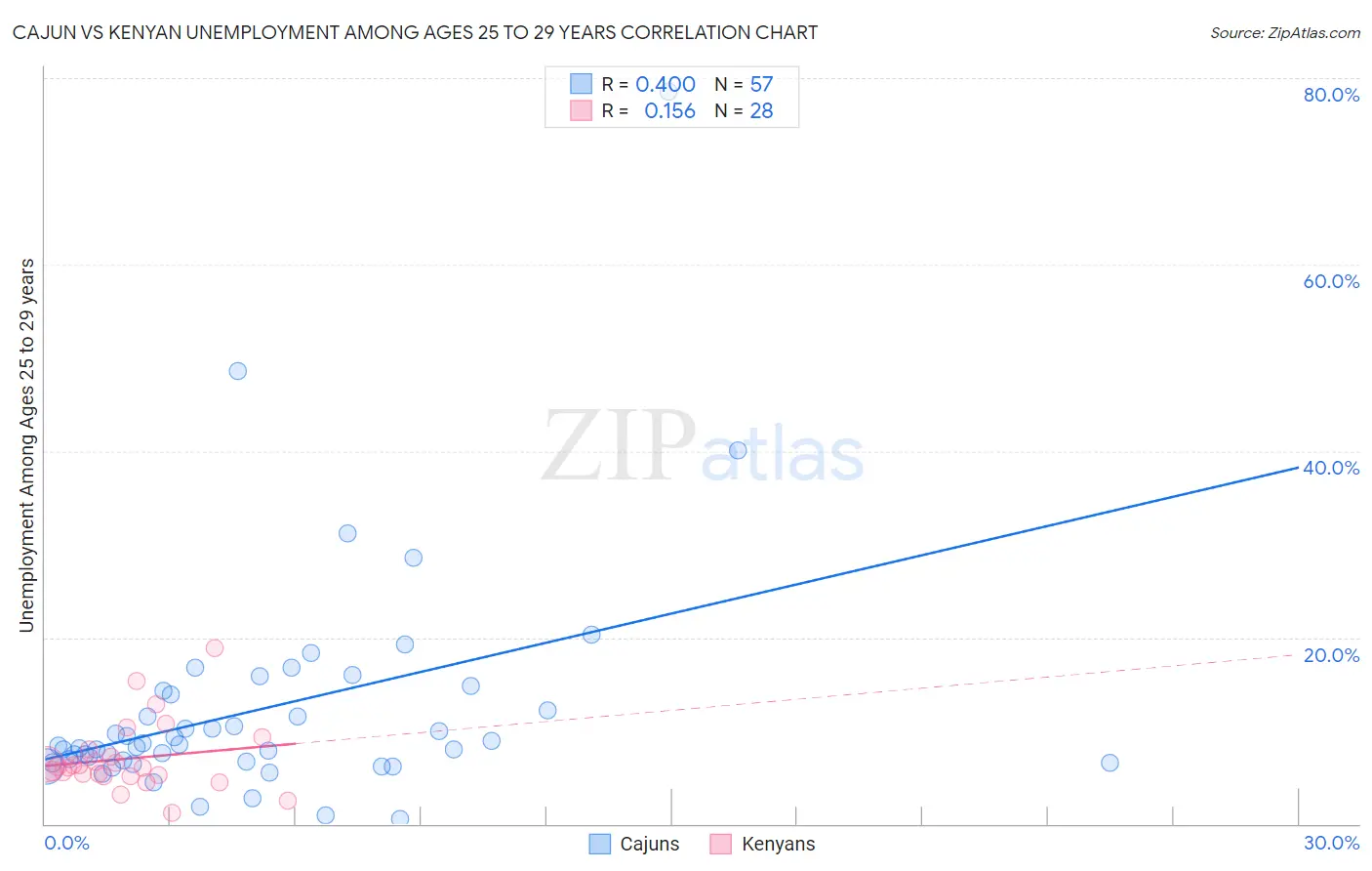 Cajun vs Kenyan Unemployment Among Ages 25 to 29 years