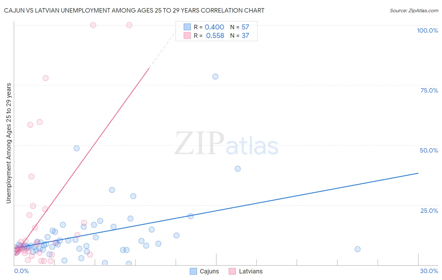 Cajun vs Latvian Unemployment Among Ages 25 to 29 years