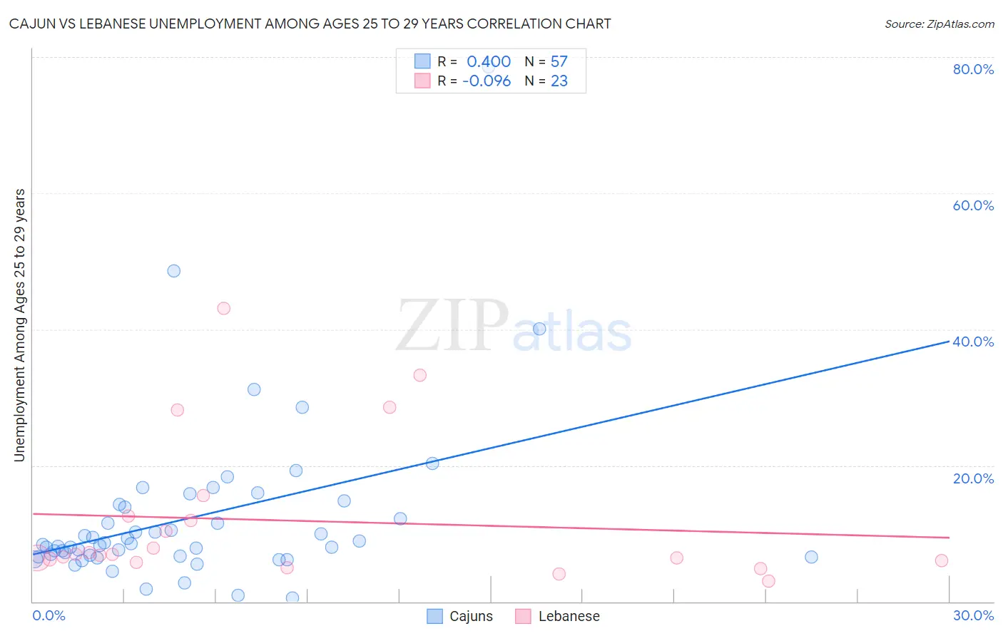 Cajun vs Lebanese Unemployment Among Ages 25 to 29 years