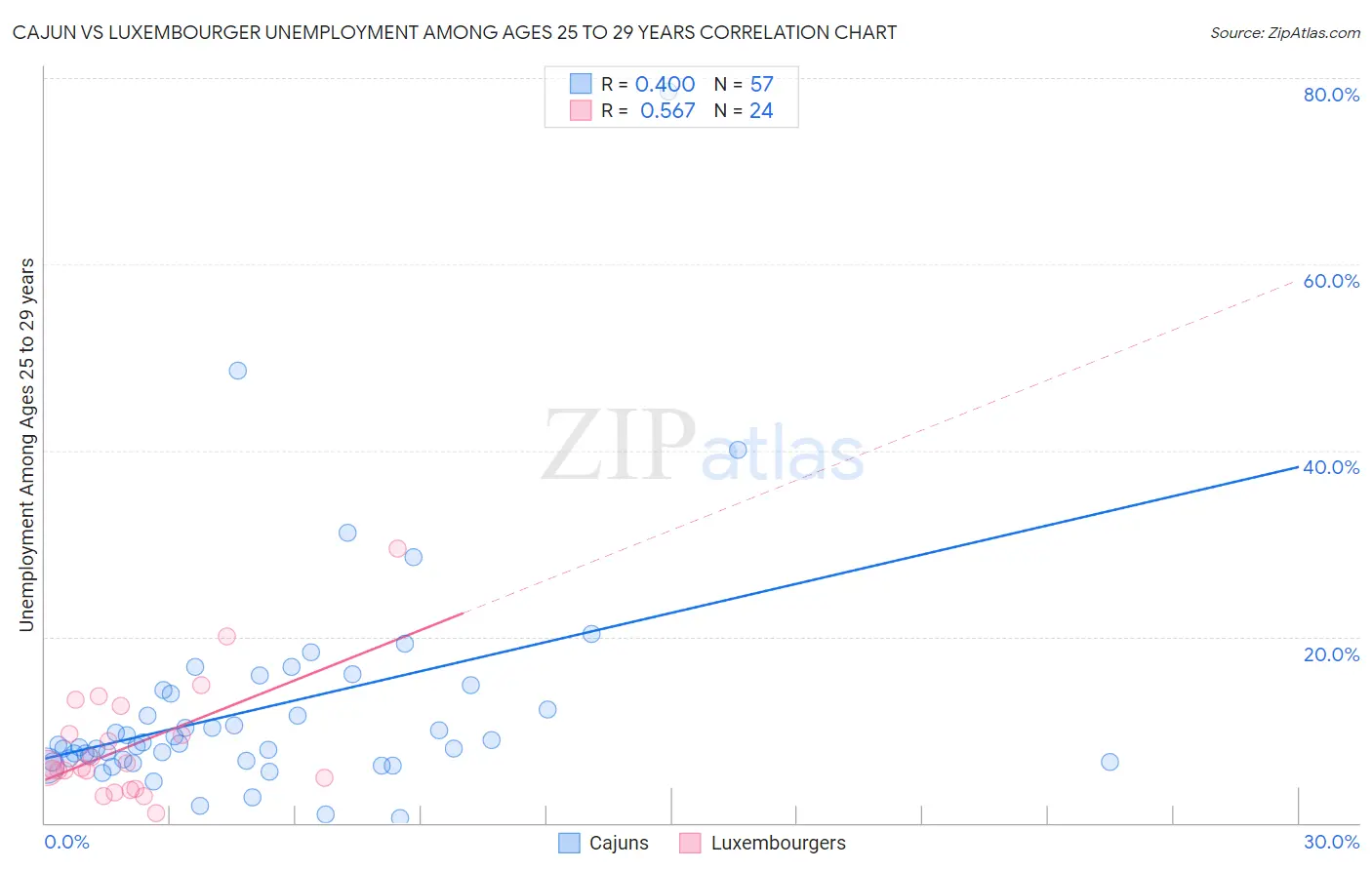 Cajun vs Luxembourger Unemployment Among Ages 25 to 29 years