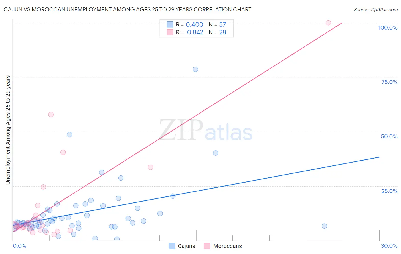 Cajun vs Moroccan Unemployment Among Ages 25 to 29 years