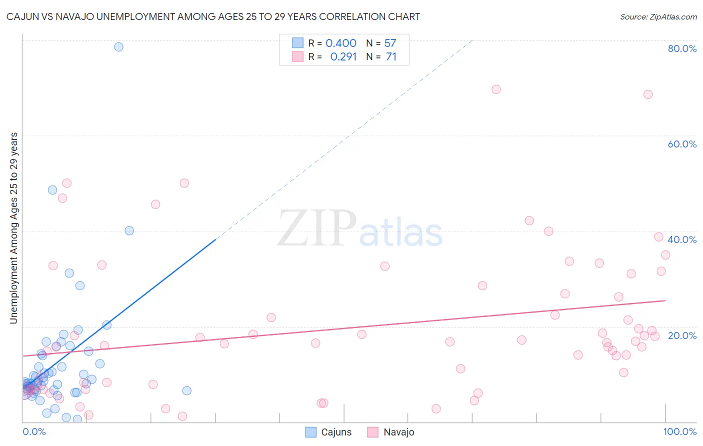 Cajun vs Navajo Unemployment Among Ages 25 to 29 years