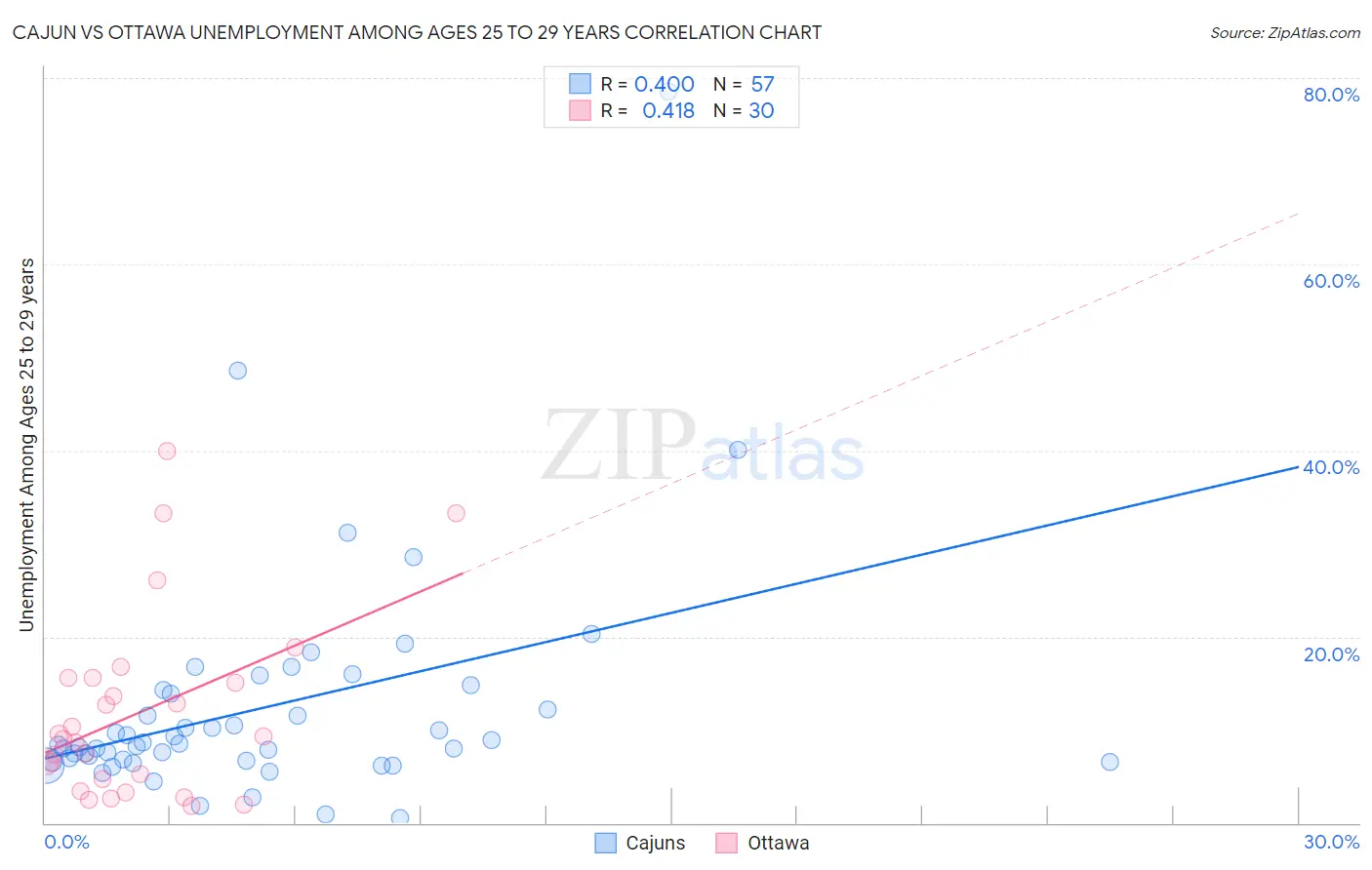 Cajun vs Ottawa Unemployment Among Ages 25 to 29 years