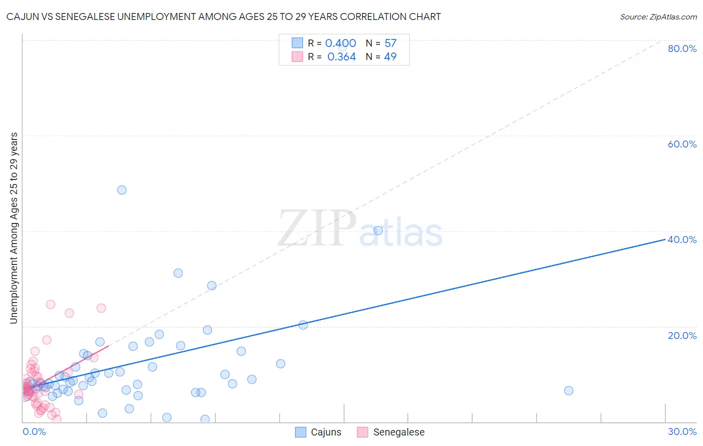 Cajun vs Senegalese Unemployment Among Ages 25 to 29 years