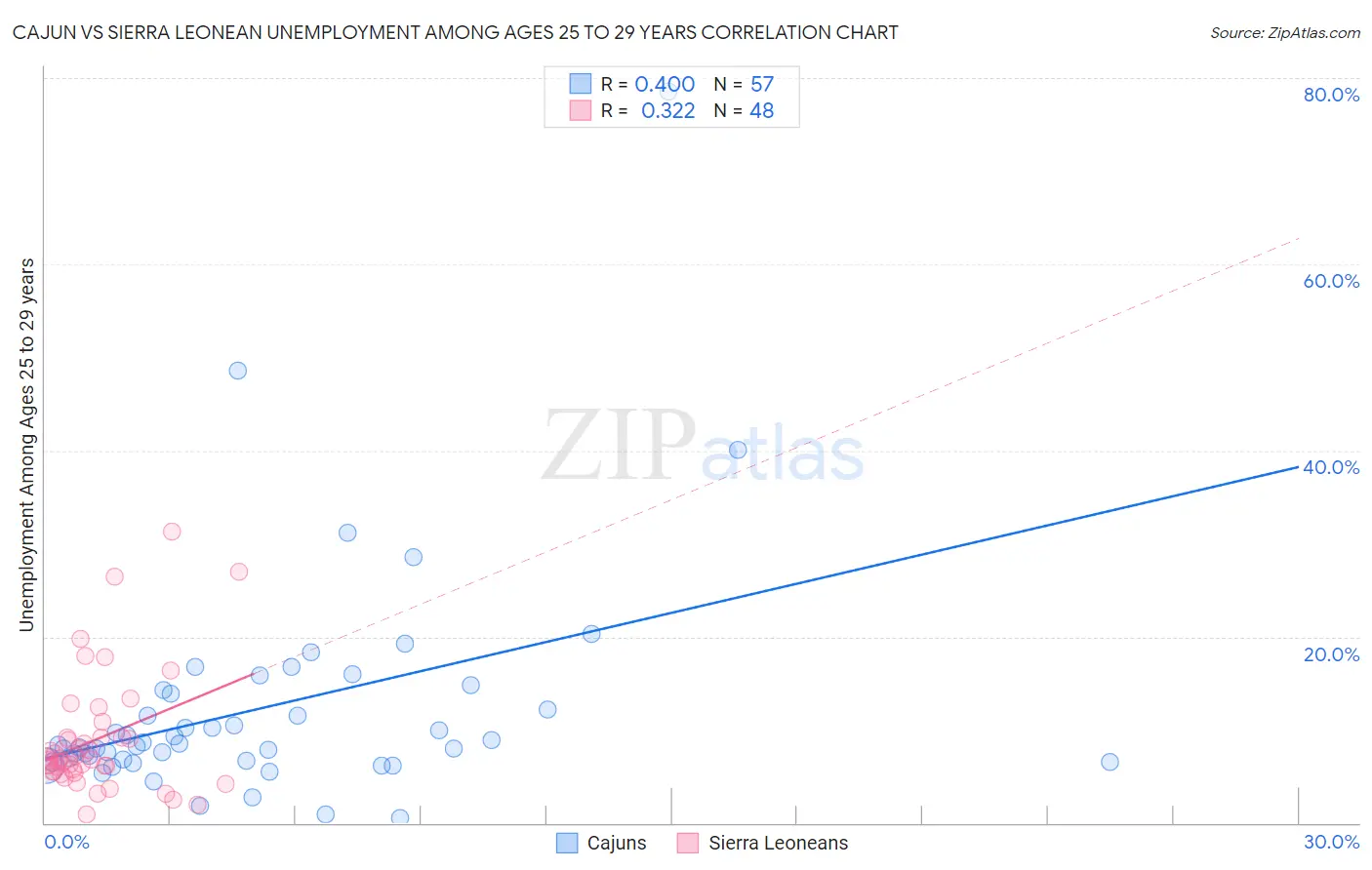 Cajun vs Sierra Leonean Unemployment Among Ages 25 to 29 years