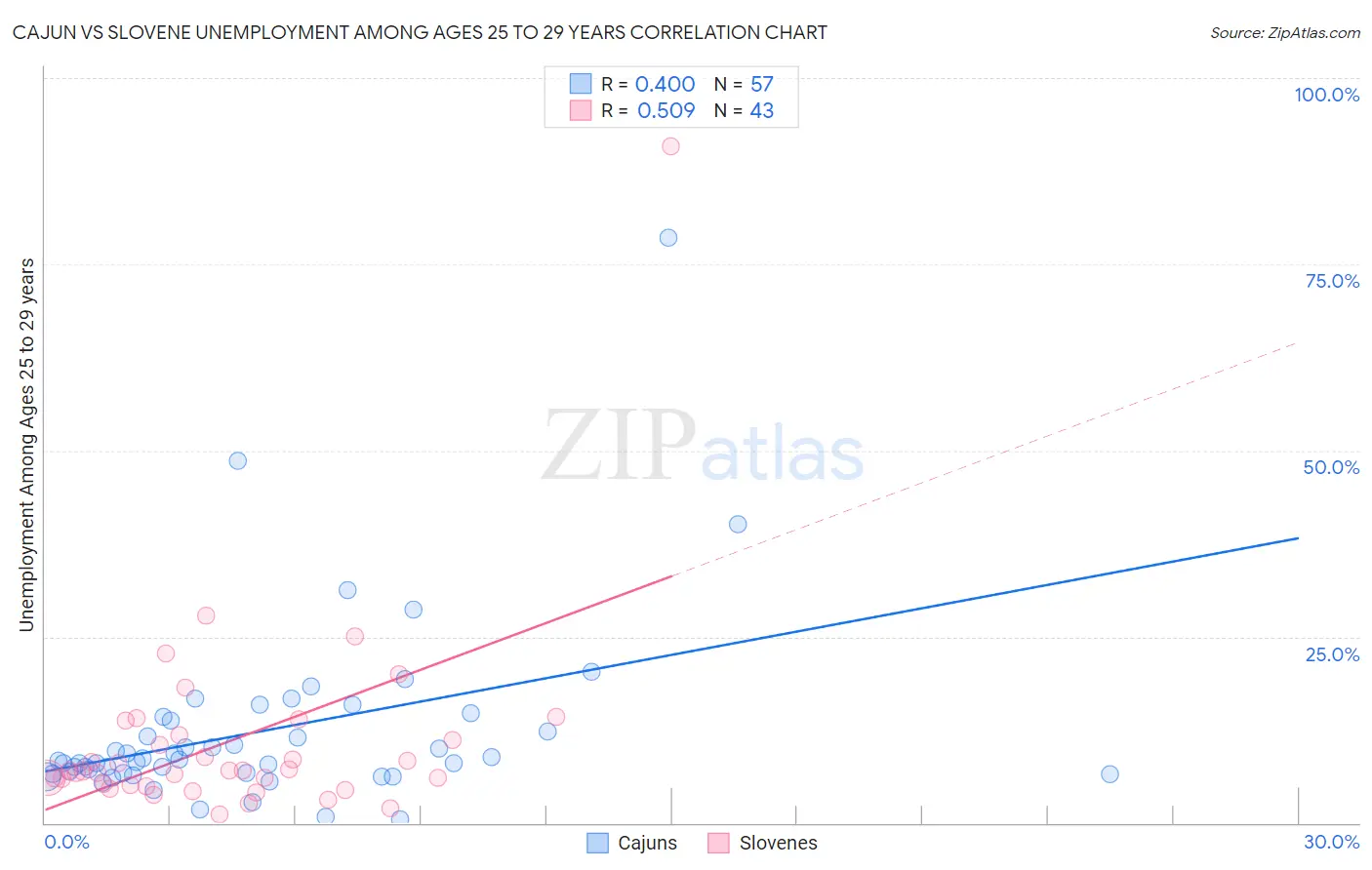 Cajun vs Slovene Unemployment Among Ages 25 to 29 years