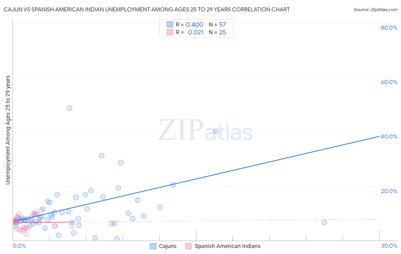 Cajun vs Spanish American Indian Unemployment Among Ages 25 to 29 years