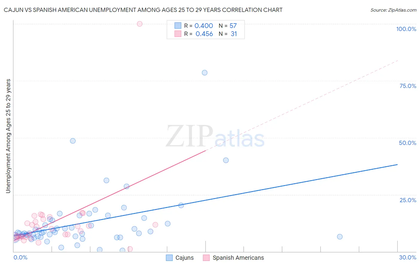 Cajun vs Spanish American Unemployment Among Ages 25 to 29 years