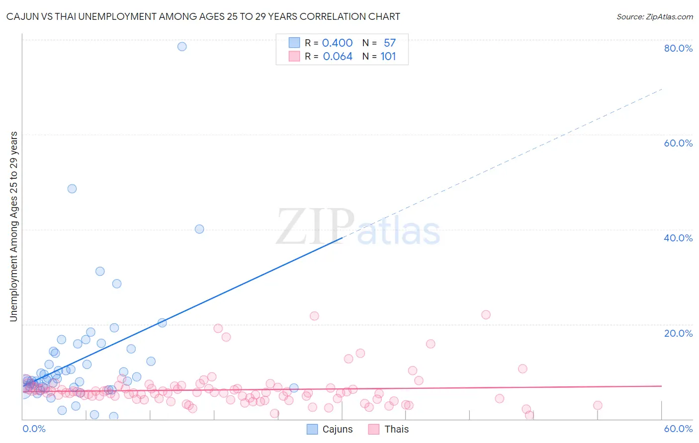 Cajun vs Thai Unemployment Among Ages 25 to 29 years