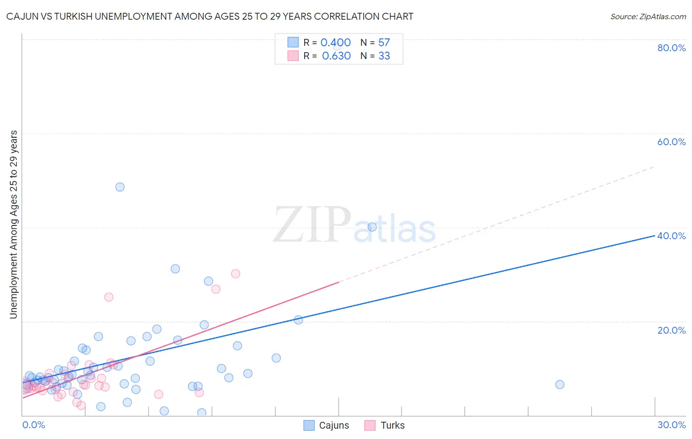 Cajun vs Turkish Unemployment Among Ages 25 to 29 years