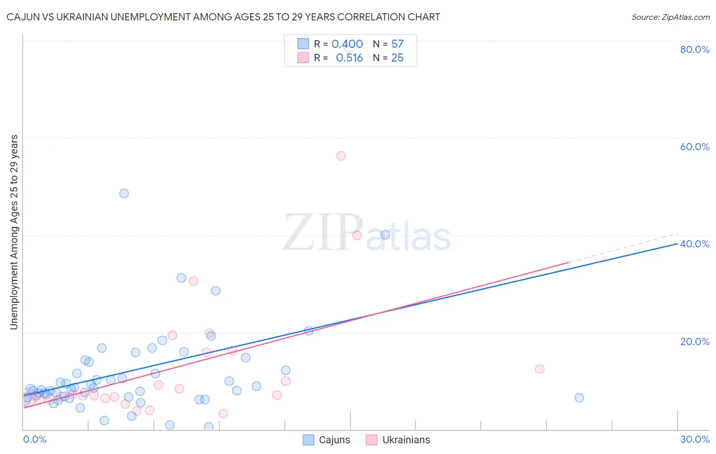 Cajun vs Ukrainian Unemployment Among Ages 25 to 29 years