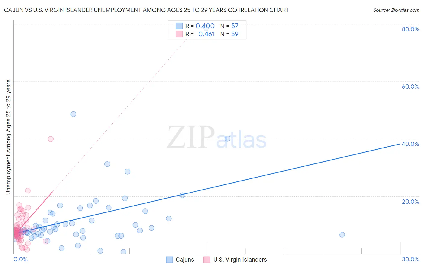 Cajun vs U.S. Virgin Islander Unemployment Among Ages 25 to 29 years