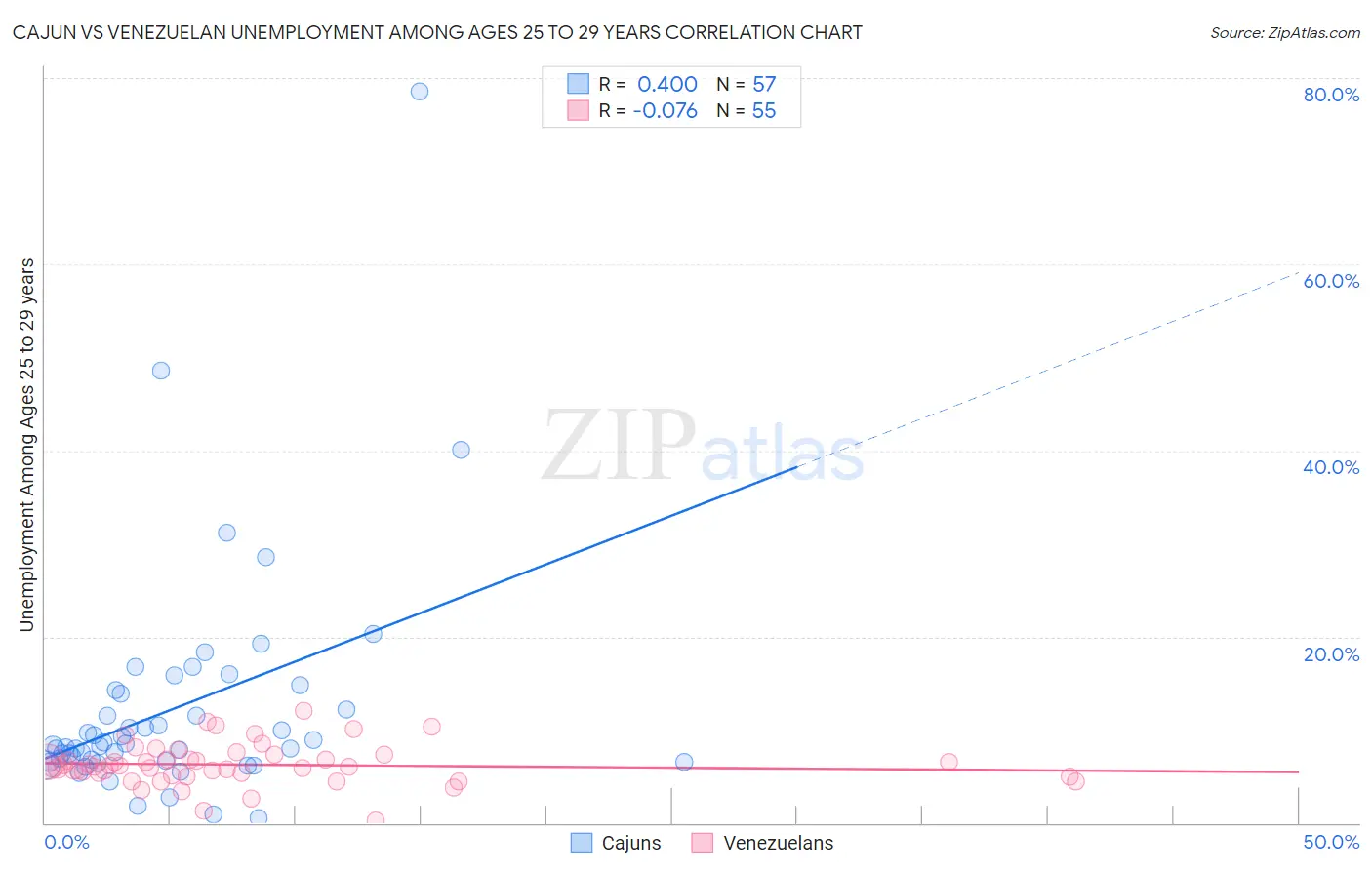 Cajun vs Venezuelan Unemployment Among Ages 25 to 29 years