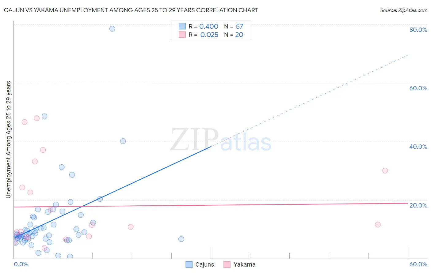 Cajun vs Yakama Unemployment Among Ages 25 to 29 years