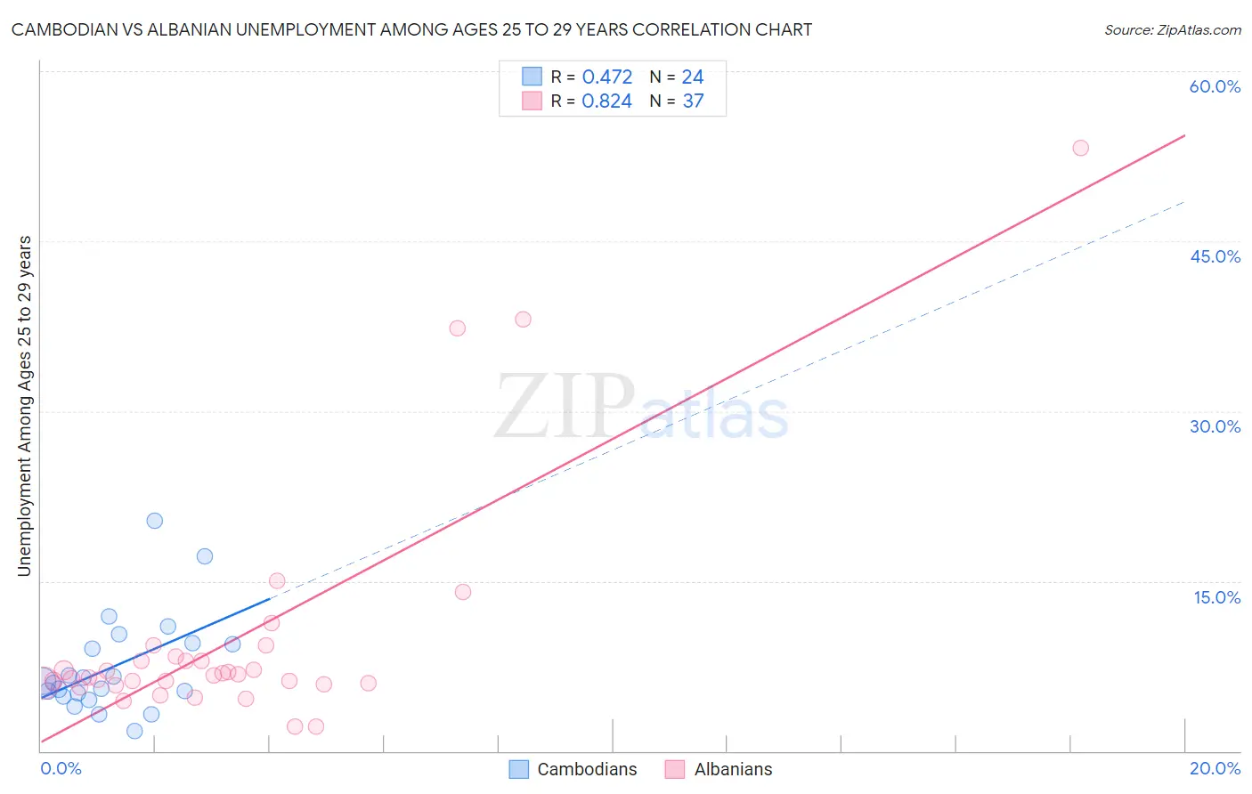 Cambodian vs Albanian Unemployment Among Ages 25 to 29 years