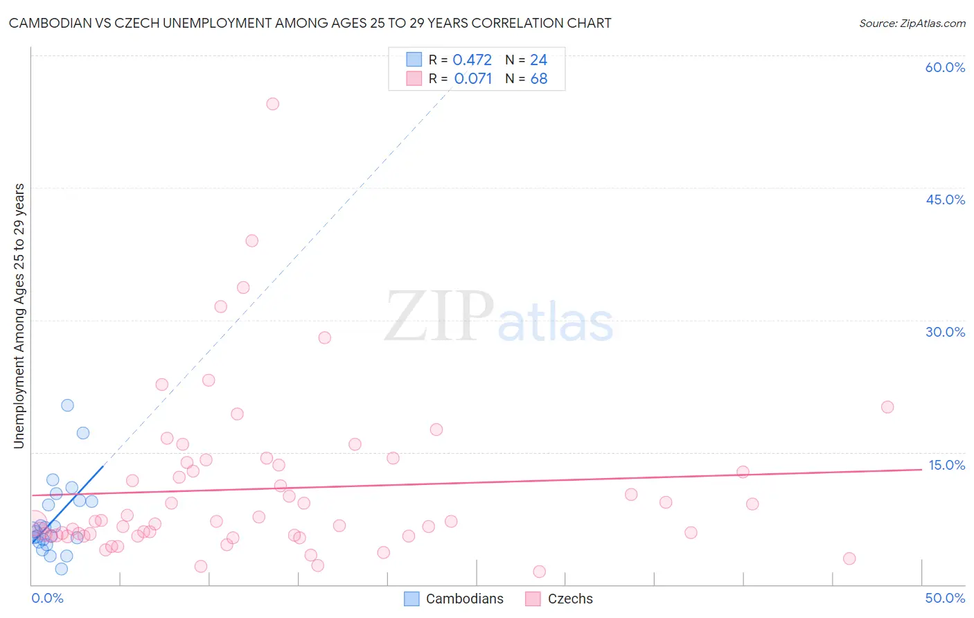 Cambodian vs Czech Unemployment Among Ages 25 to 29 years