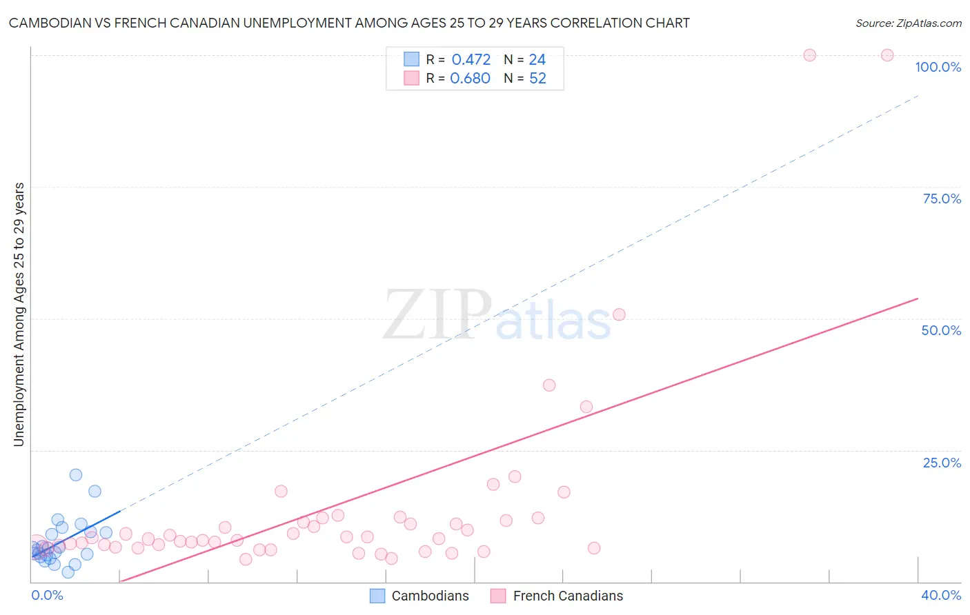 Cambodian vs French Canadian Unemployment Among Ages 25 to 29 years