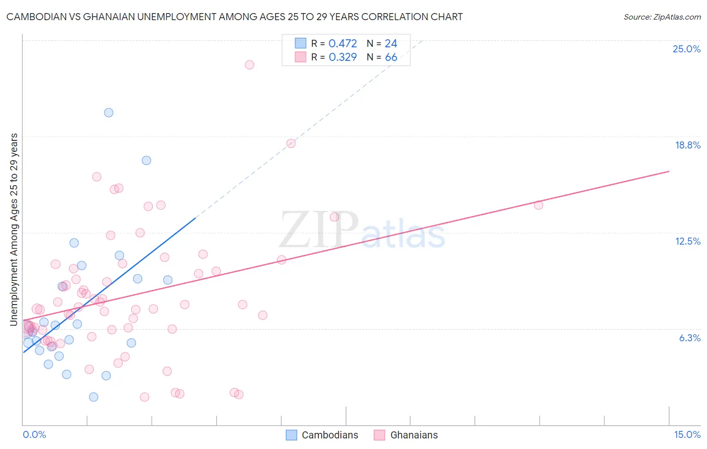 Cambodian vs Ghanaian Unemployment Among Ages 25 to 29 years