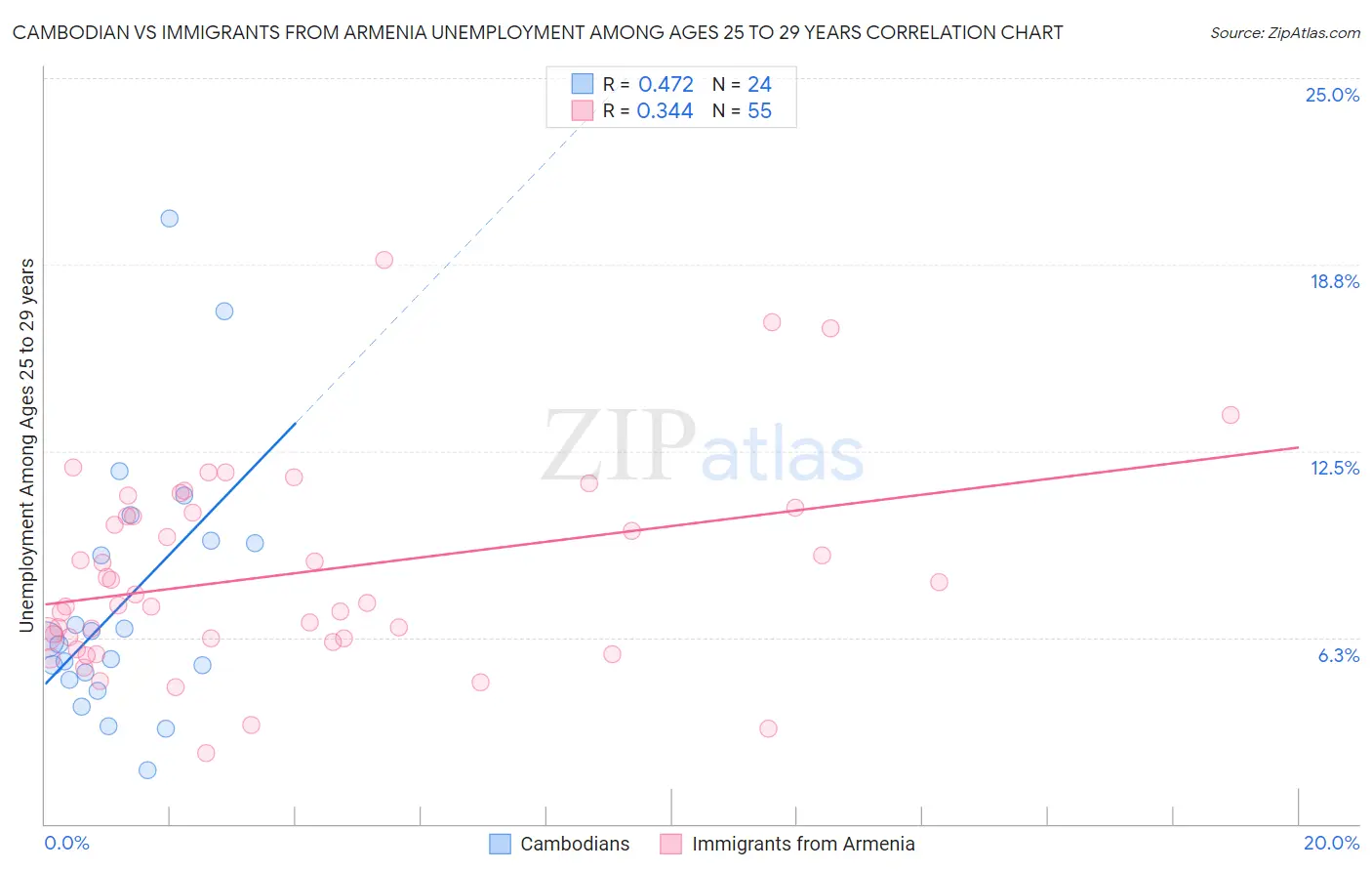 Cambodian vs Immigrants from Armenia Unemployment Among Ages 25 to 29 years