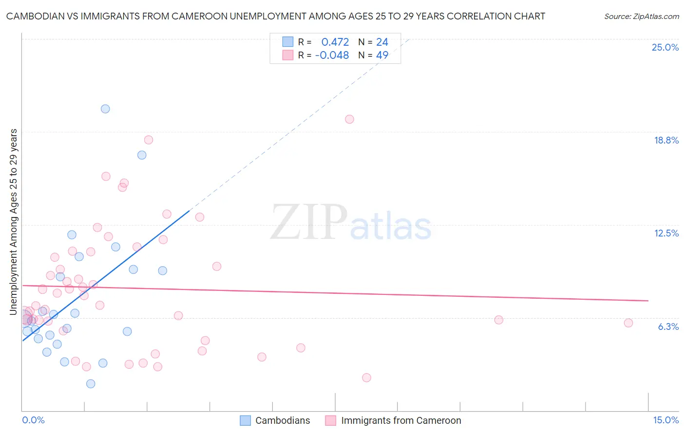 Cambodian vs Immigrants from Cameroon Unemployment Among Ages 25 to 29 years