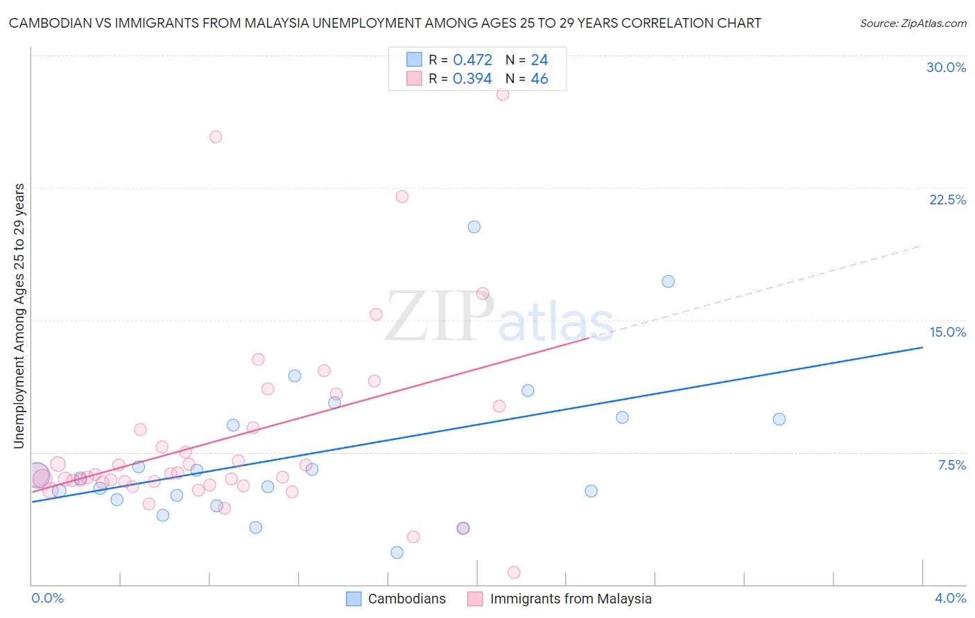 Cambodian vs Immigrants from Malaysia Unemployment Among Ages 25 to 29 years