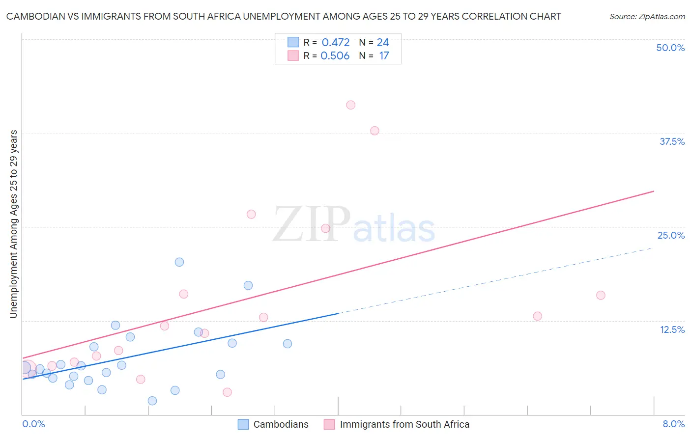 Cambodian vs Immigrants from South Africa Unemployment Among Ages 25 to 29 years