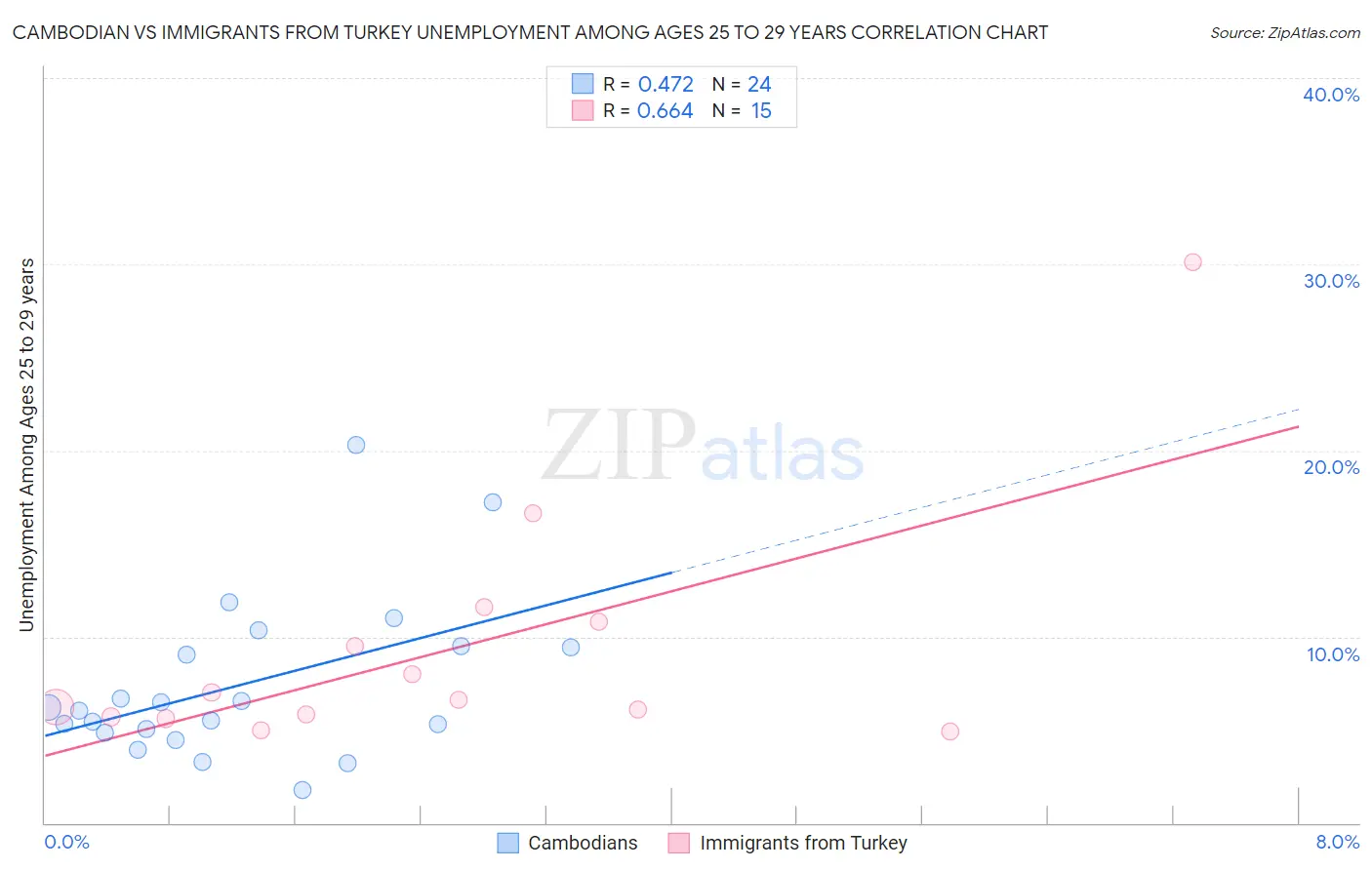 Cambodian vs Immigrants from Turkey Unemployment Among Ages 25 to 29 years