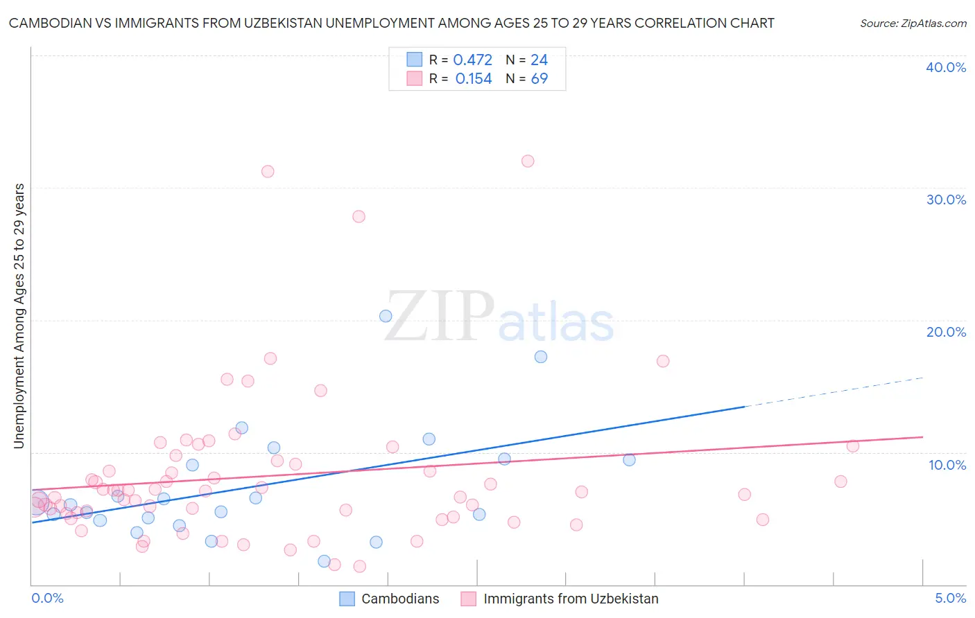 Cambodian vs Immigrants from Uzbekistan Unemployment Among Ages 25 to 29 years