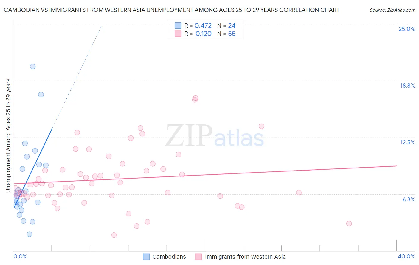 Cambodian vs Immigrants from Western Asia Unemployment Among Ages 25 to 29 years