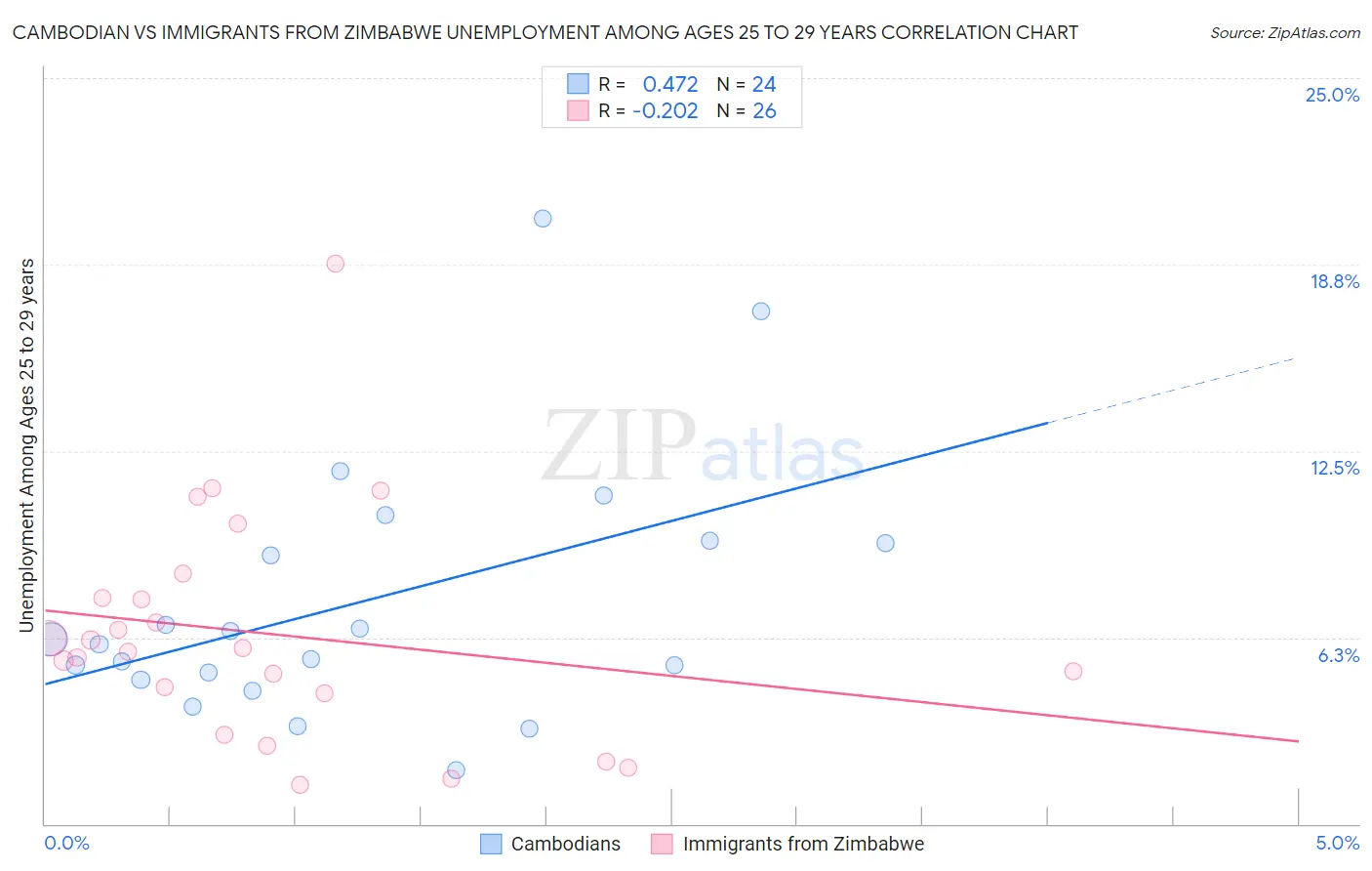 Cambodian vs Immigrants from Zimbabwe Unemployment Among Ages 25 to 29 years