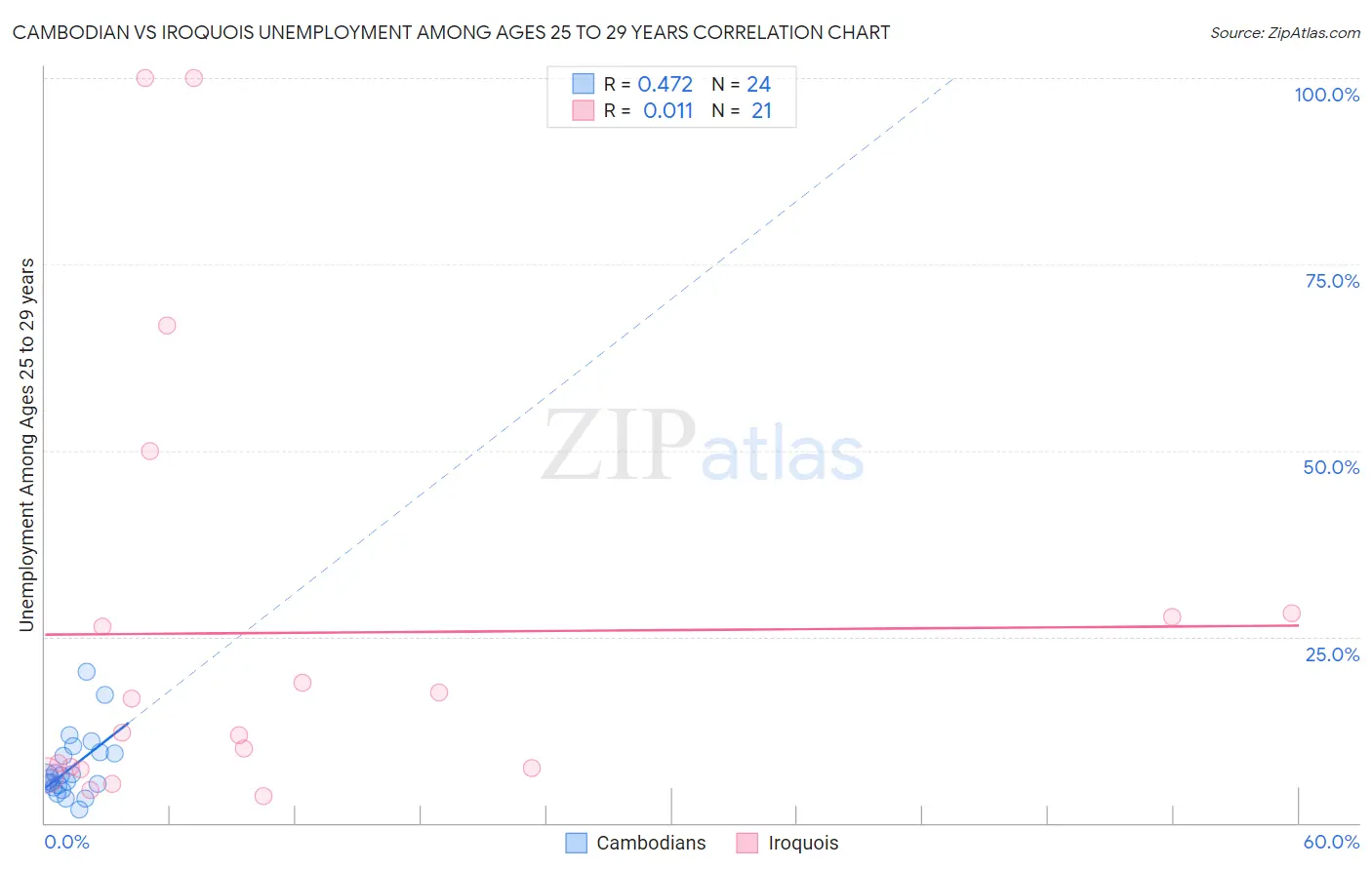 Cambodian vs Iroquois Unemployment Among Ages 25 to 29 years