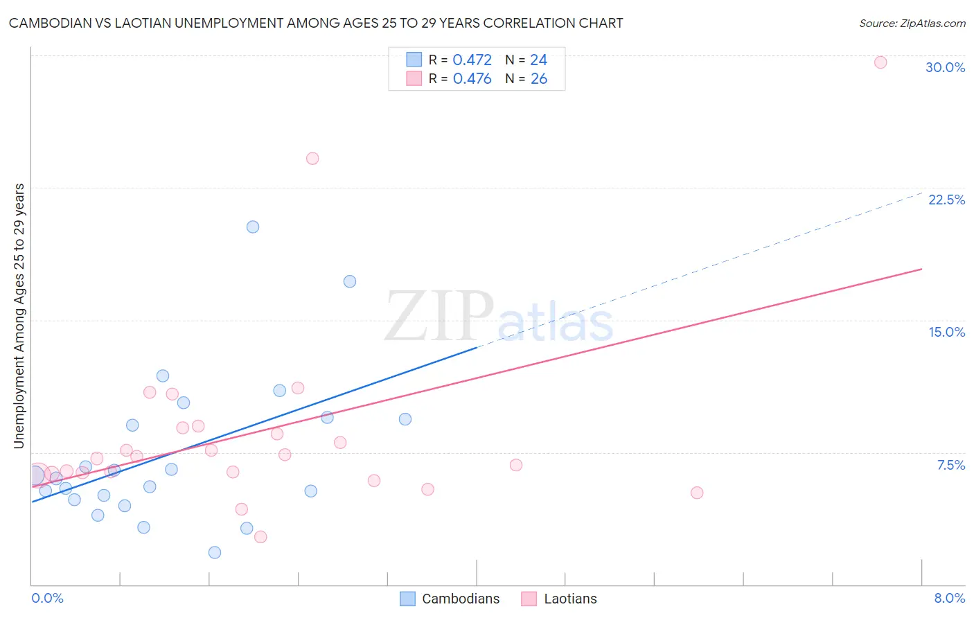 Cambodian vs Laotian Unemployment Among Ages 25 to 29 years