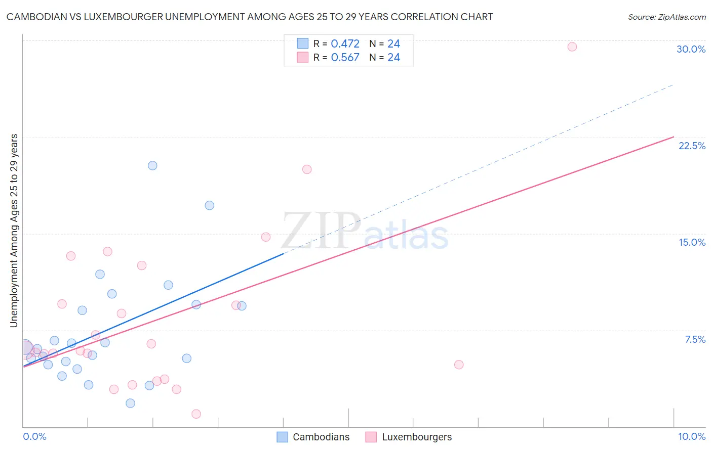 Cambodian vs Luxembourger Unemployment Among Ages 25 to 29 years