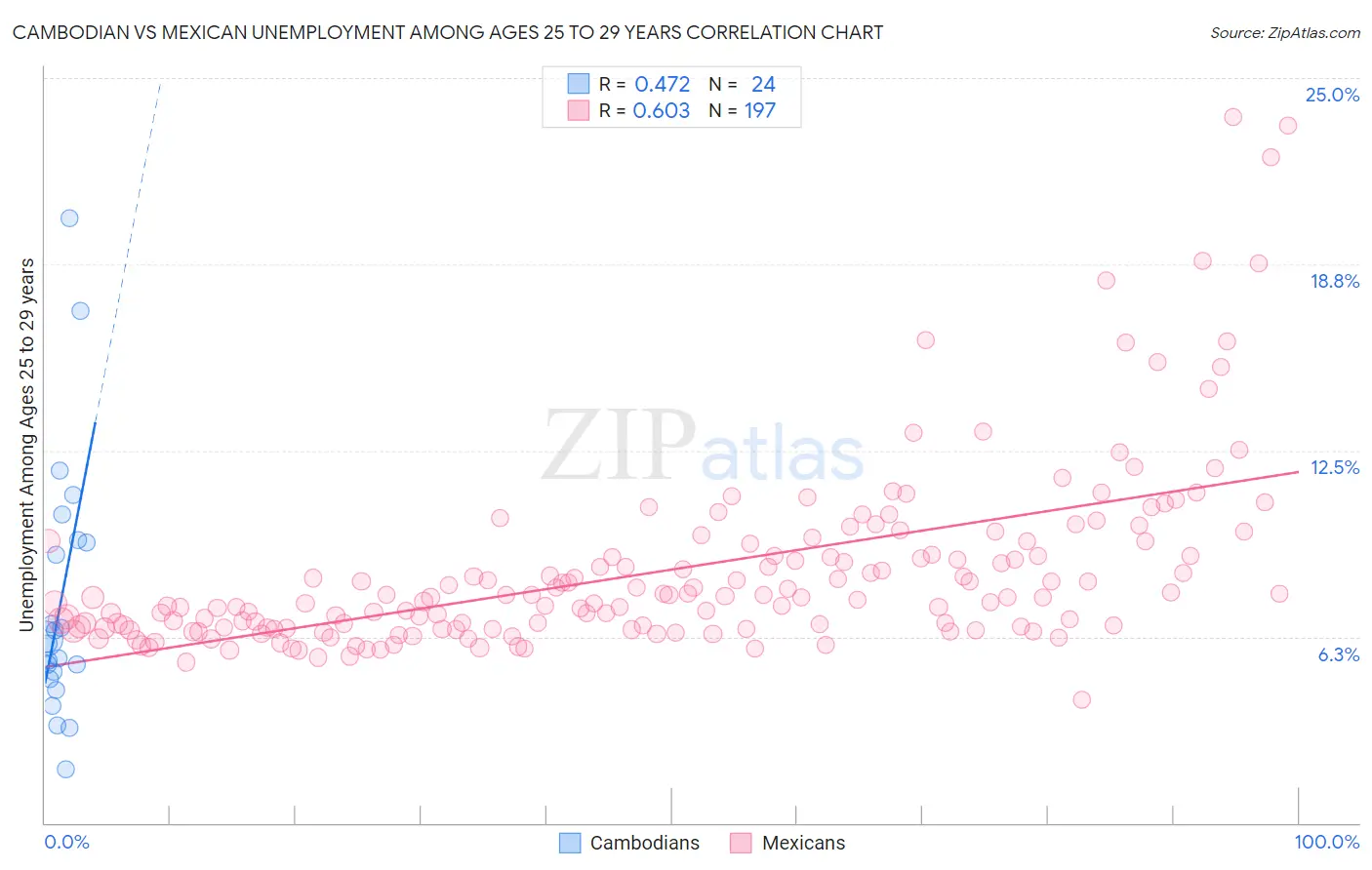 Cambodian vs Mexican Unemployment Among Ages 25 to 29 years