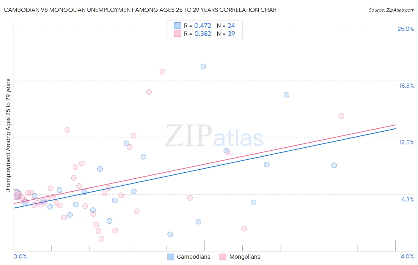 Cambodian vs Mongolian Unemployment Among Ages 25 to 29 years