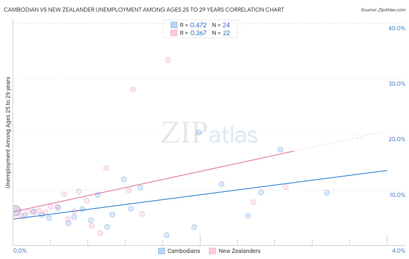 Cambodian vs New Zealander Unemployment Among Ages 25 to 29 years
