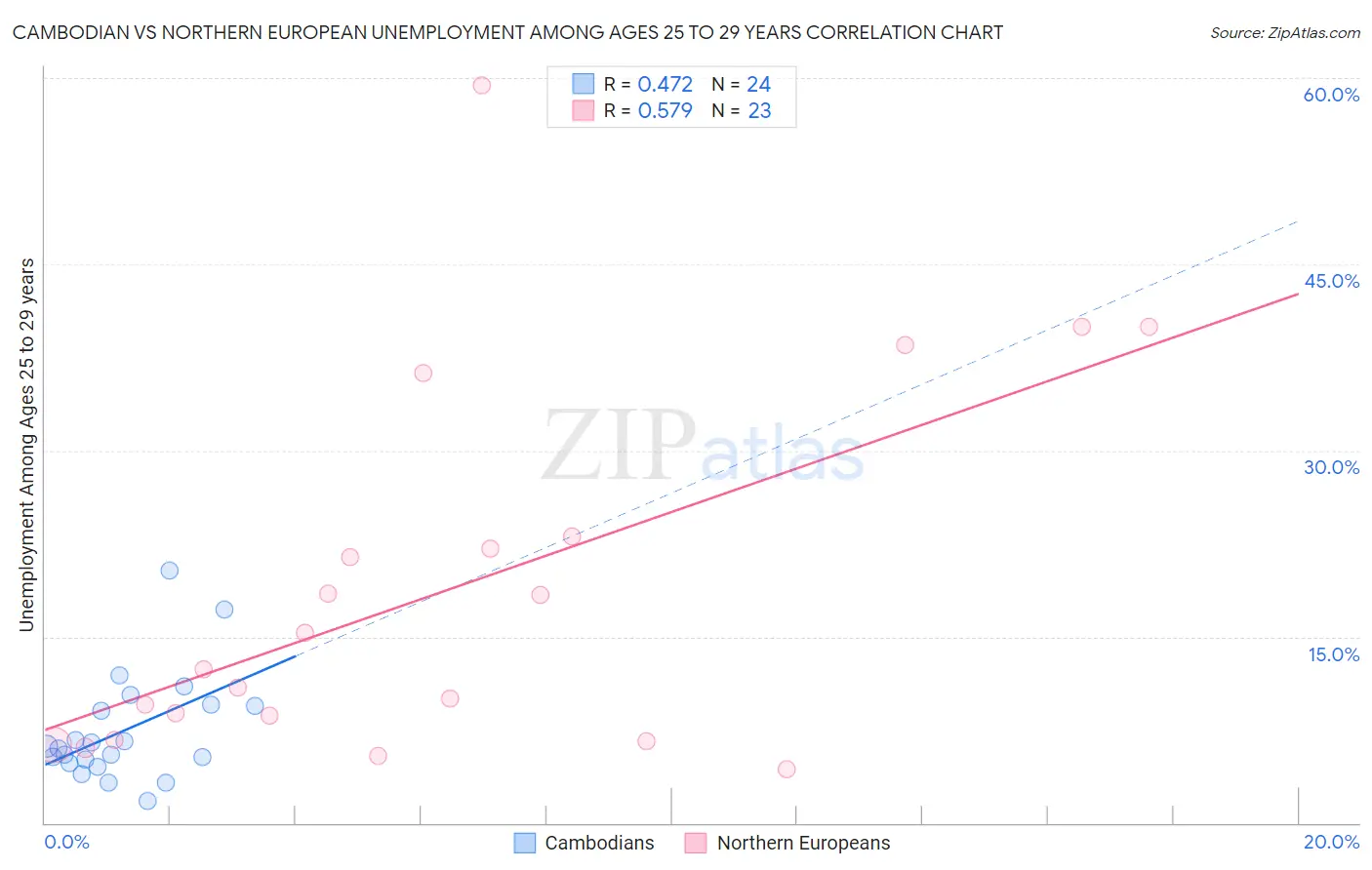 Cambodian vs Northern European Unemployment Among Ages 25 to 29 years