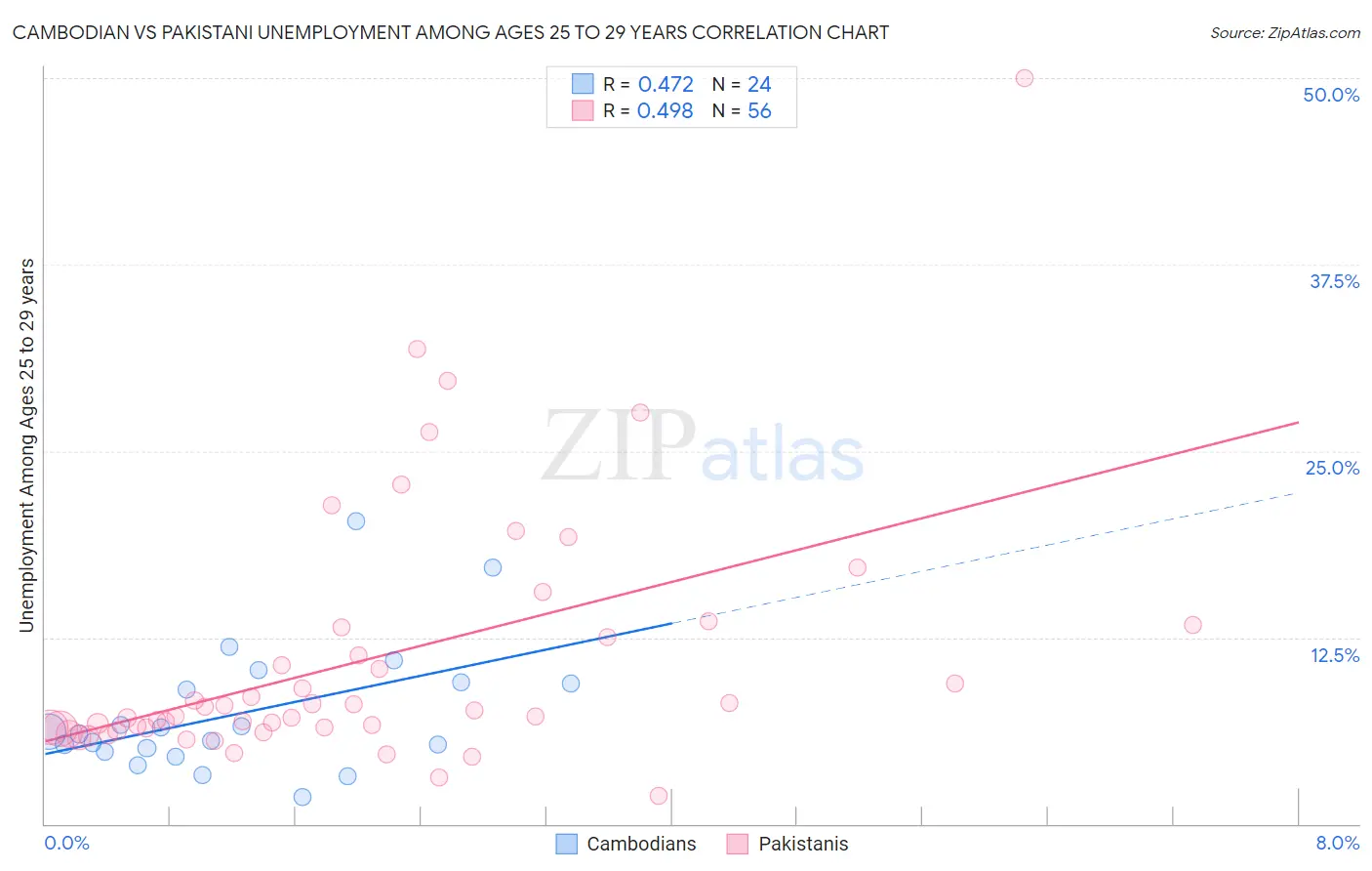 Cambodian vs Pakistani Unemployment Among Ages 25 to 29 years