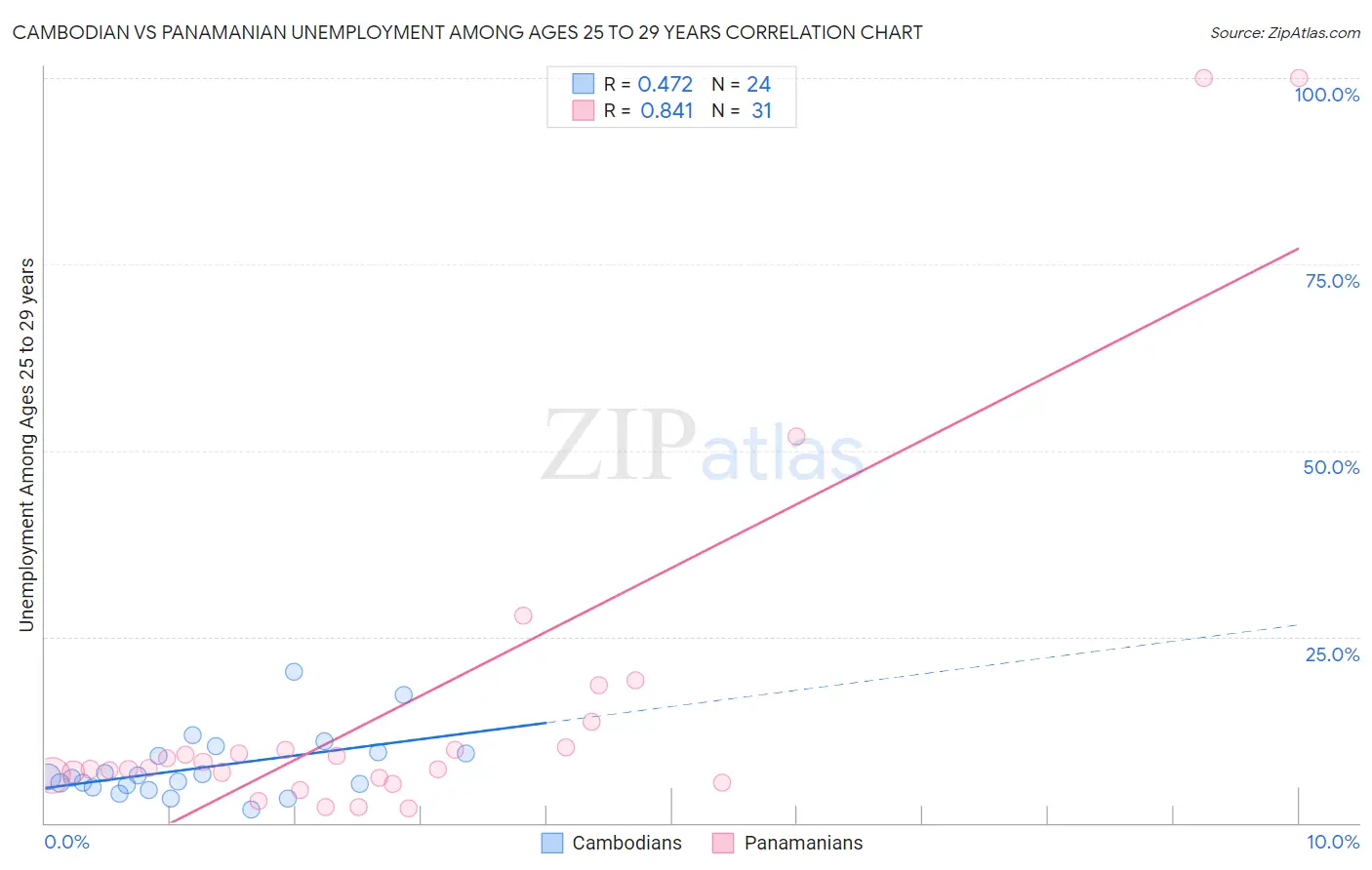 Cambodian vs Panamanian Unemployment Among Ages 25 to 29 years