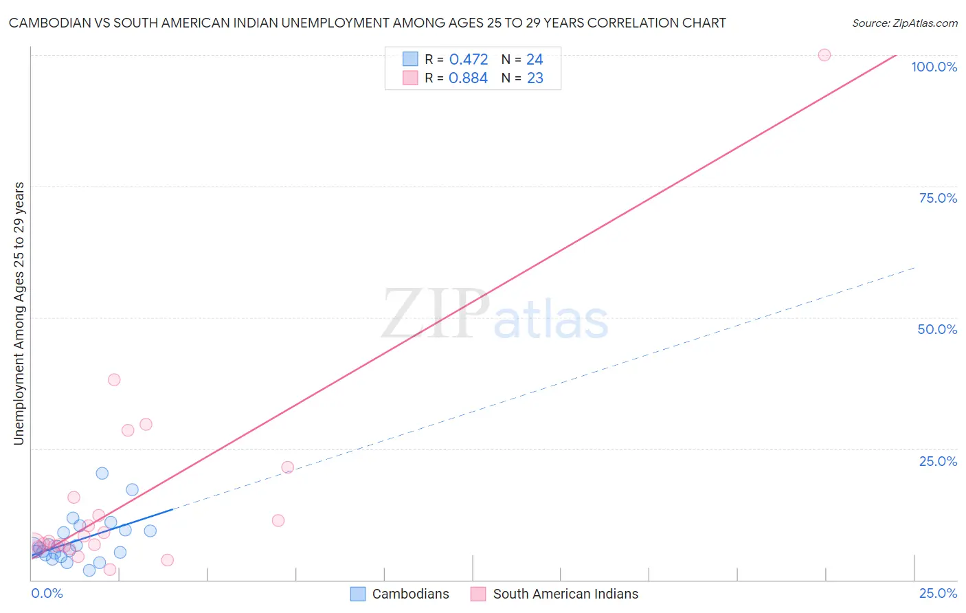 Cambodian vs South American Indian Unemployment Among Ages 25 to 29 years