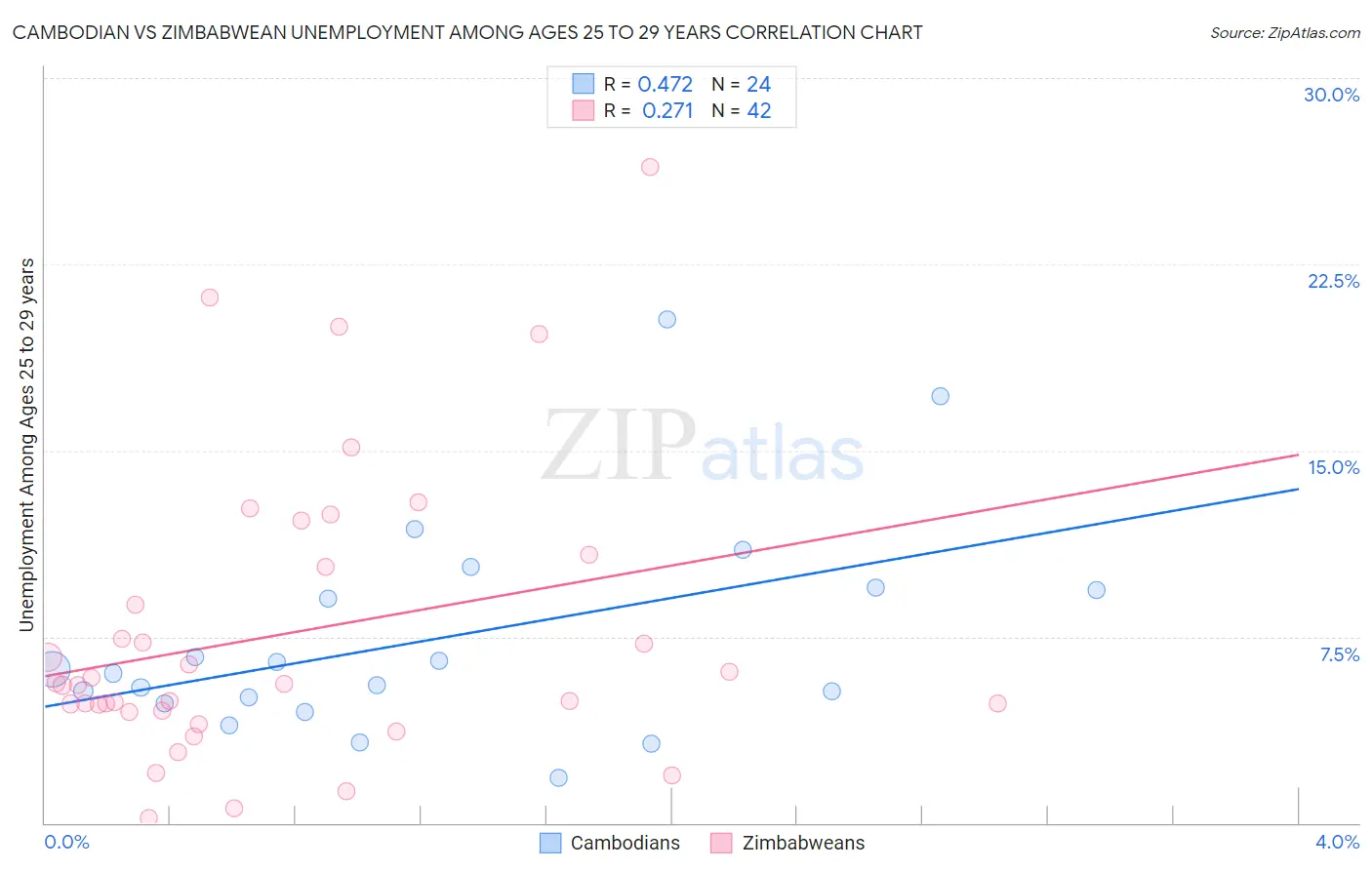 Cambodian vs Zimbabwean Unemployment Among Ages 25 to 29 years
