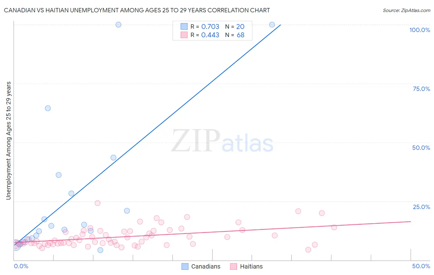 Canadian vs Haitian Unemployment Among Ages 25 to 29 years