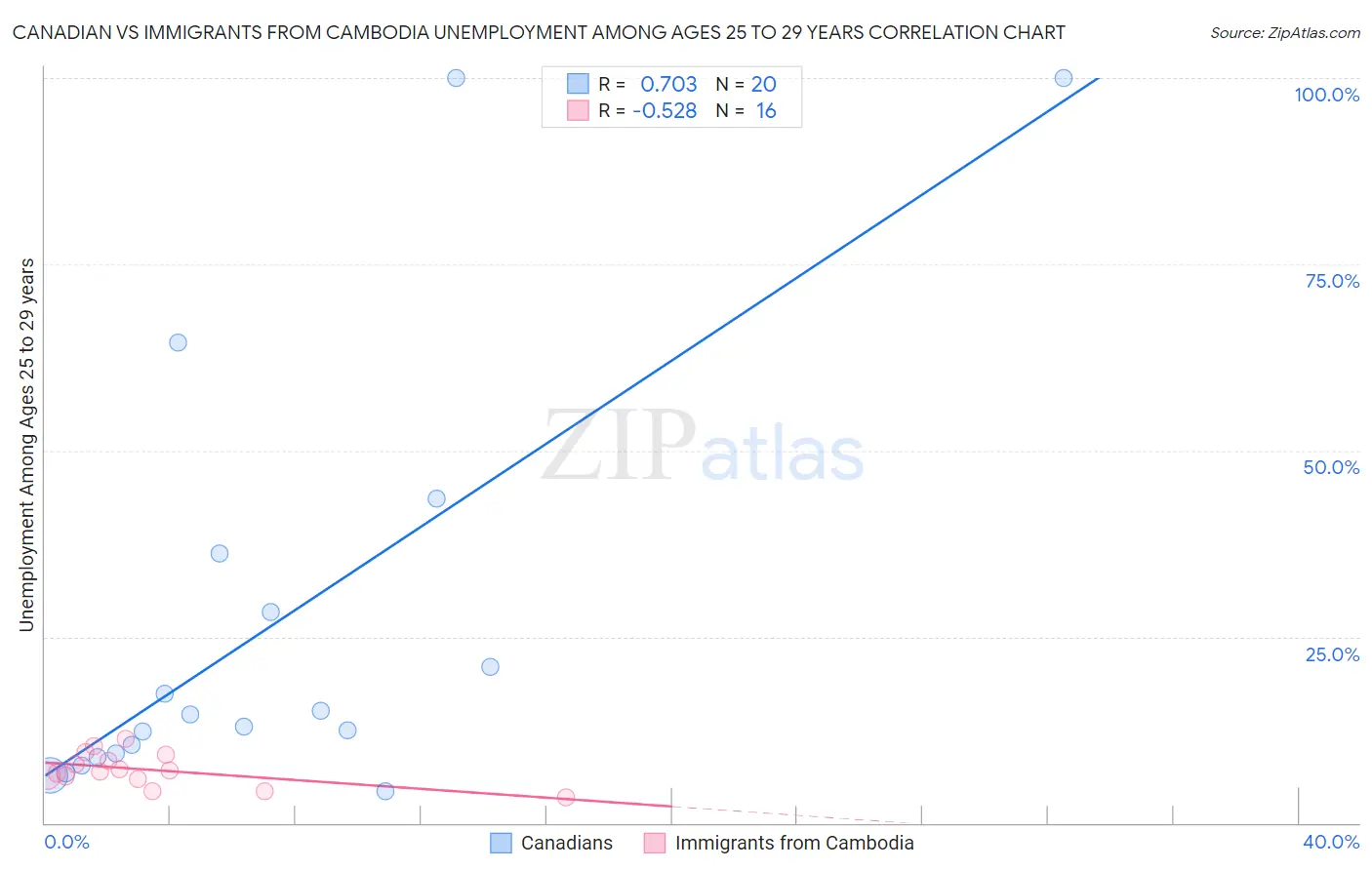 Canadian vs Immigrants from Cambodia Unemployment Among Ages 25 to 29 years