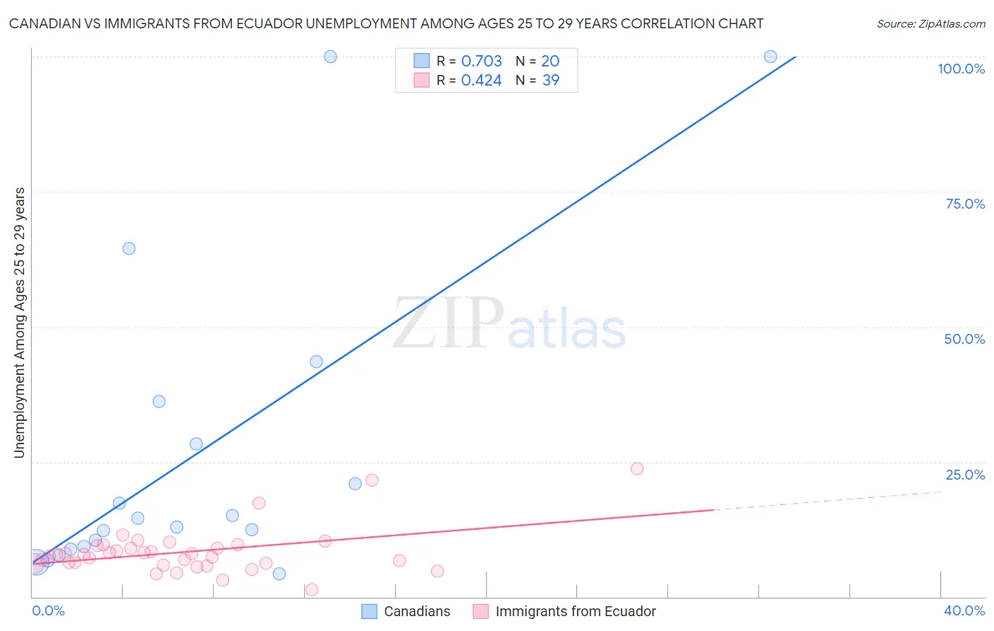 Canadian vs Immigrants from Ecuador Unemployment Among Ages 25 to 29 years