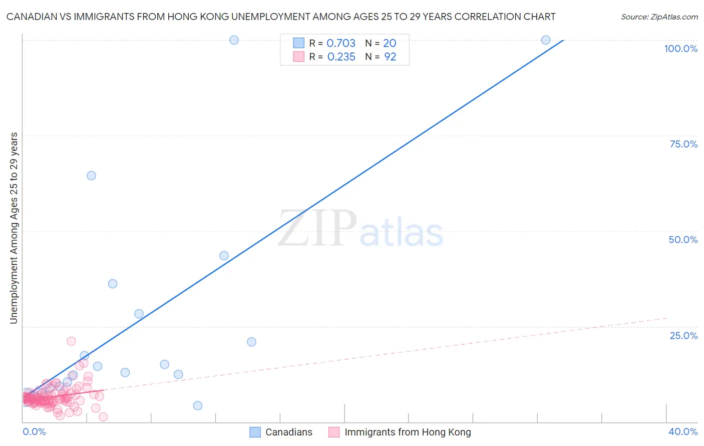 Canadian vs Immigrants from Hong Kong Unemployment Among Ages 25 to 29 years