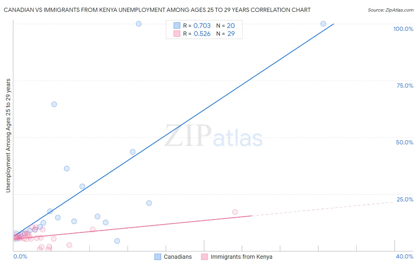 Canadian vs Immigrants from Kenya Unemployment Among Ages 25 to 29 years