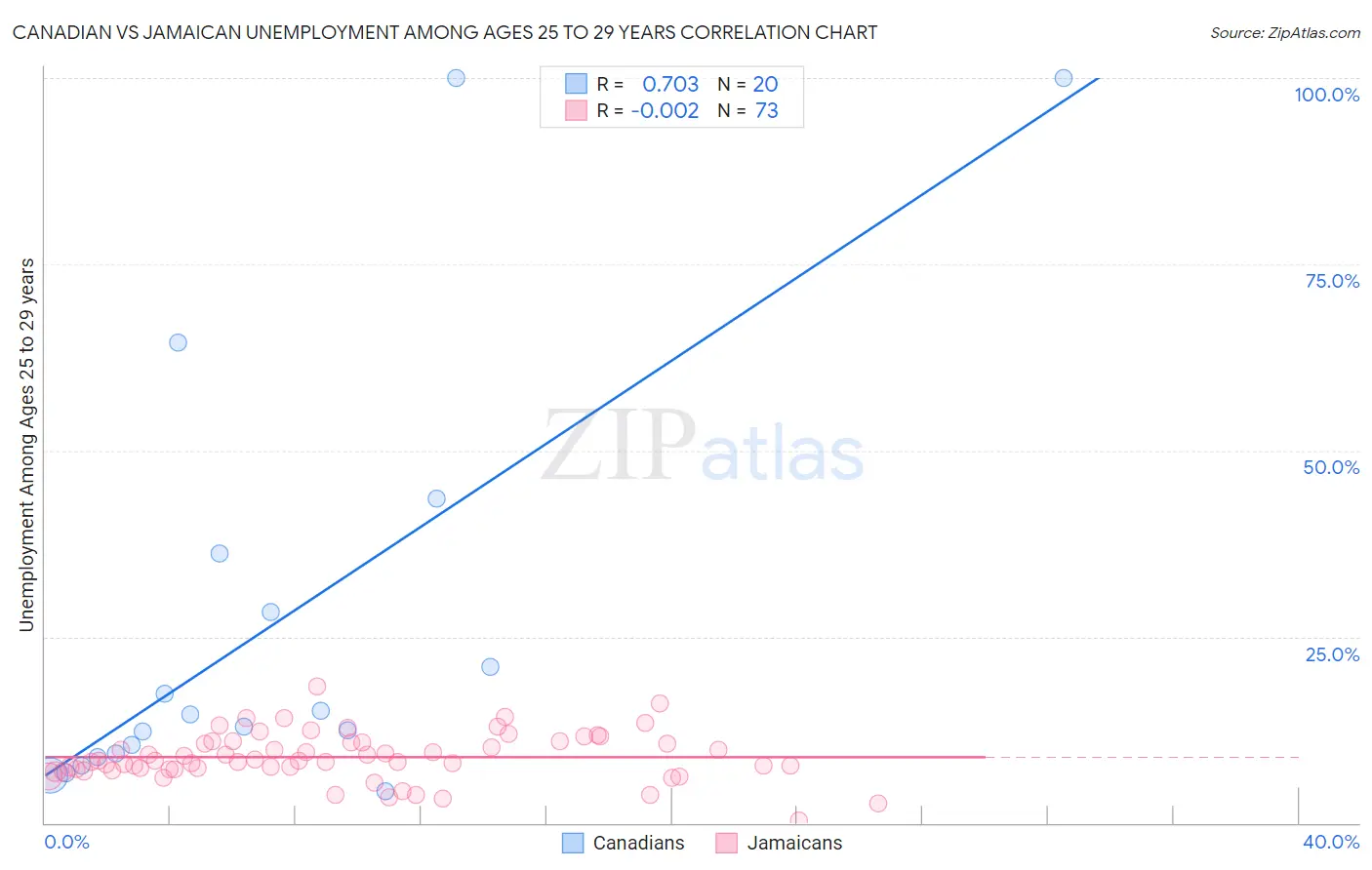 Canadian vs Jamaican Unemployment Among Ages 25 to 29 years