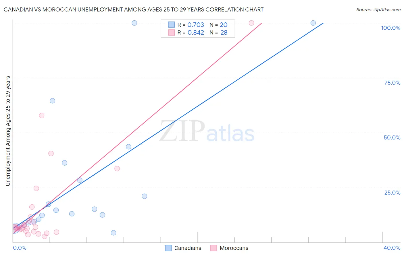 Canadian vs Moroccan Unemployment Among Ages 25 to 29 years