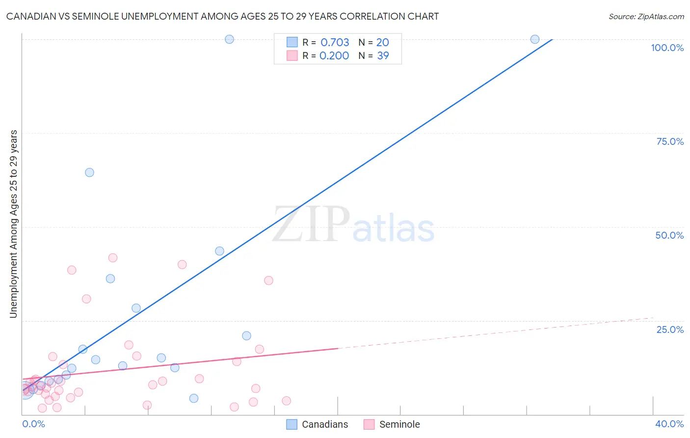 Canadian vs Seminole Unemployment Among Ages 25 to 29 years