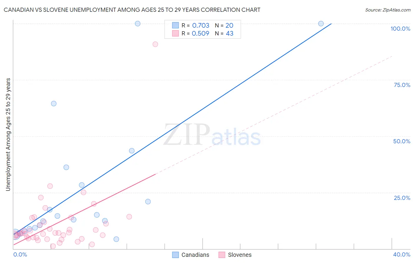 Canadian vs Slovene Unemployment Among Ages 25 to 29 years